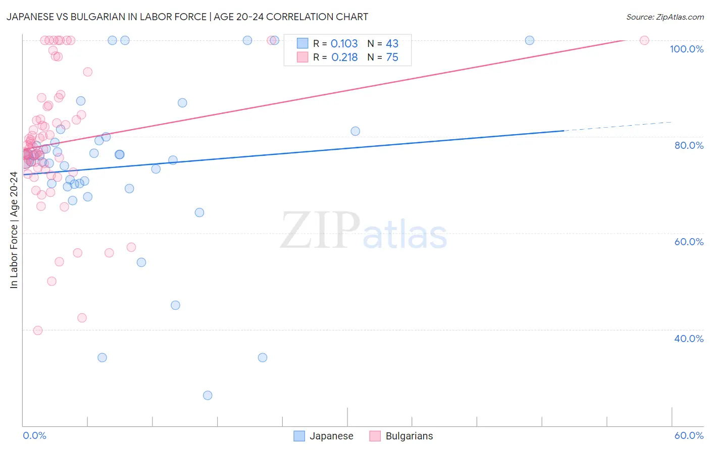 Japanese vs Bulgarian In Labor Force | Age 20-24