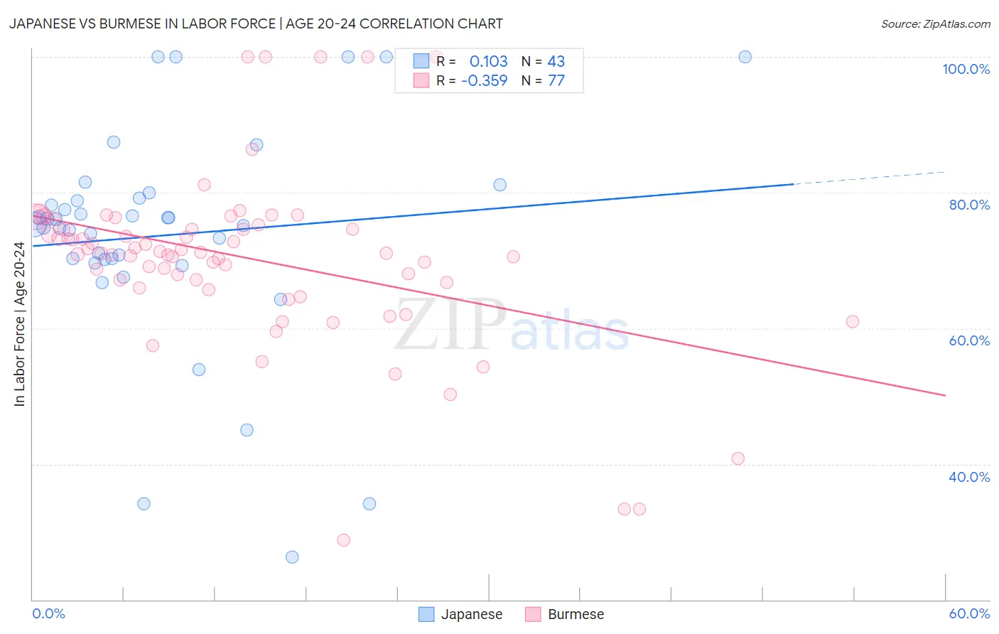Japanese vs Burmese In Labor Force | Age 20-24