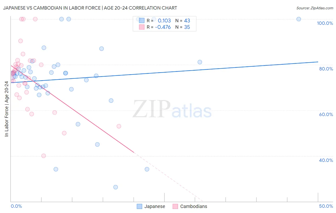 Japanese vs Cambodian In Labor Force | Age 20-24