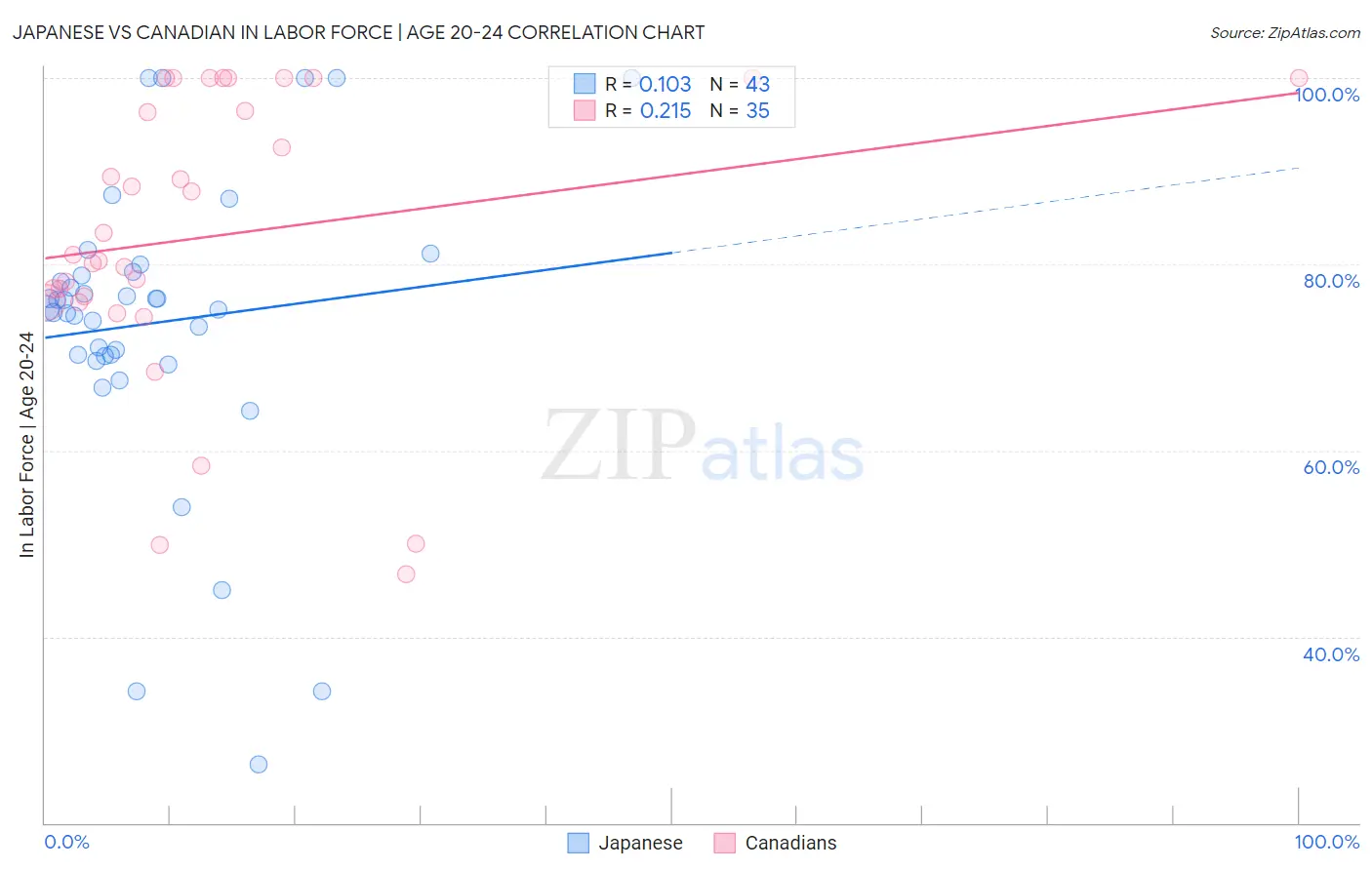 Japanese vs Canadian In Labor Force | Age 20-24