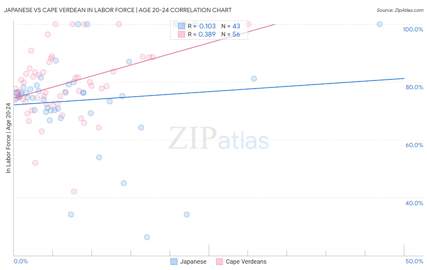 Japanese vs Cape Verdean In Labor Force | Age 20-24