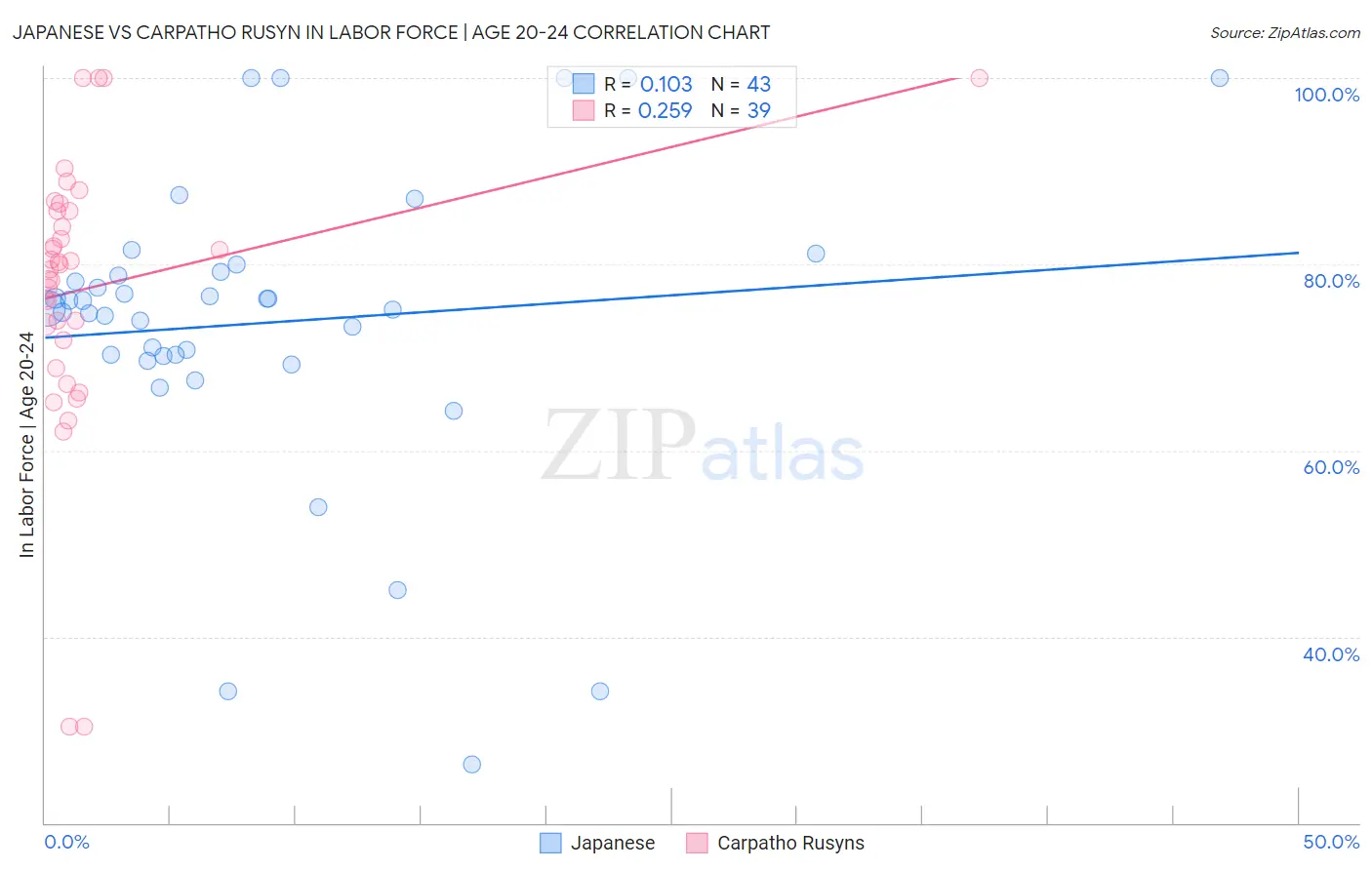 Japanese vs Carpatho Rusyn In Labor Force | Age 20-24
