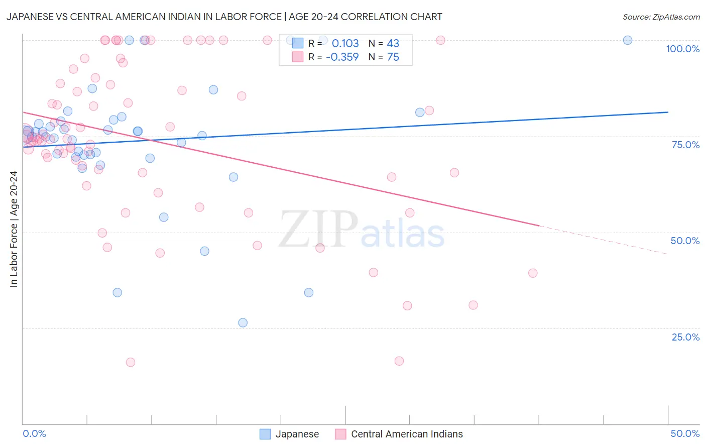 Japanese vs Central American Indian In Labor Force | Age 20-24
