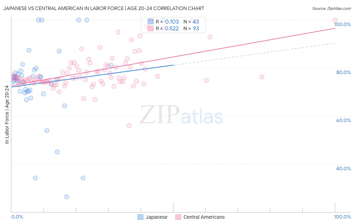 Japanese vs Central American In Labor Force | Age 20-24
