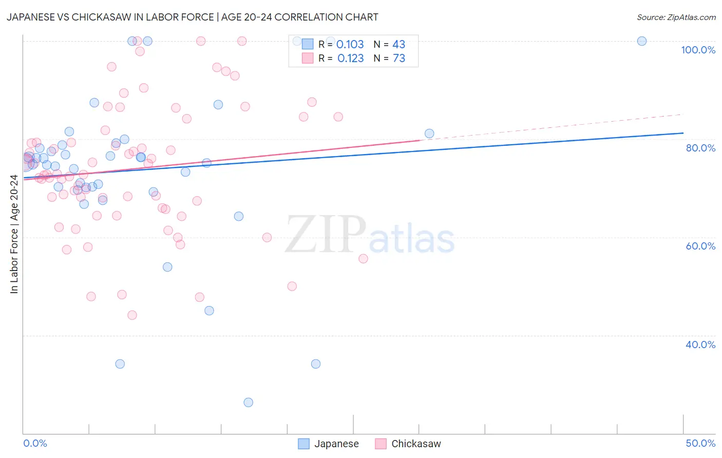 Japanese vs Chickasaw In Labor Force | Age 20-24