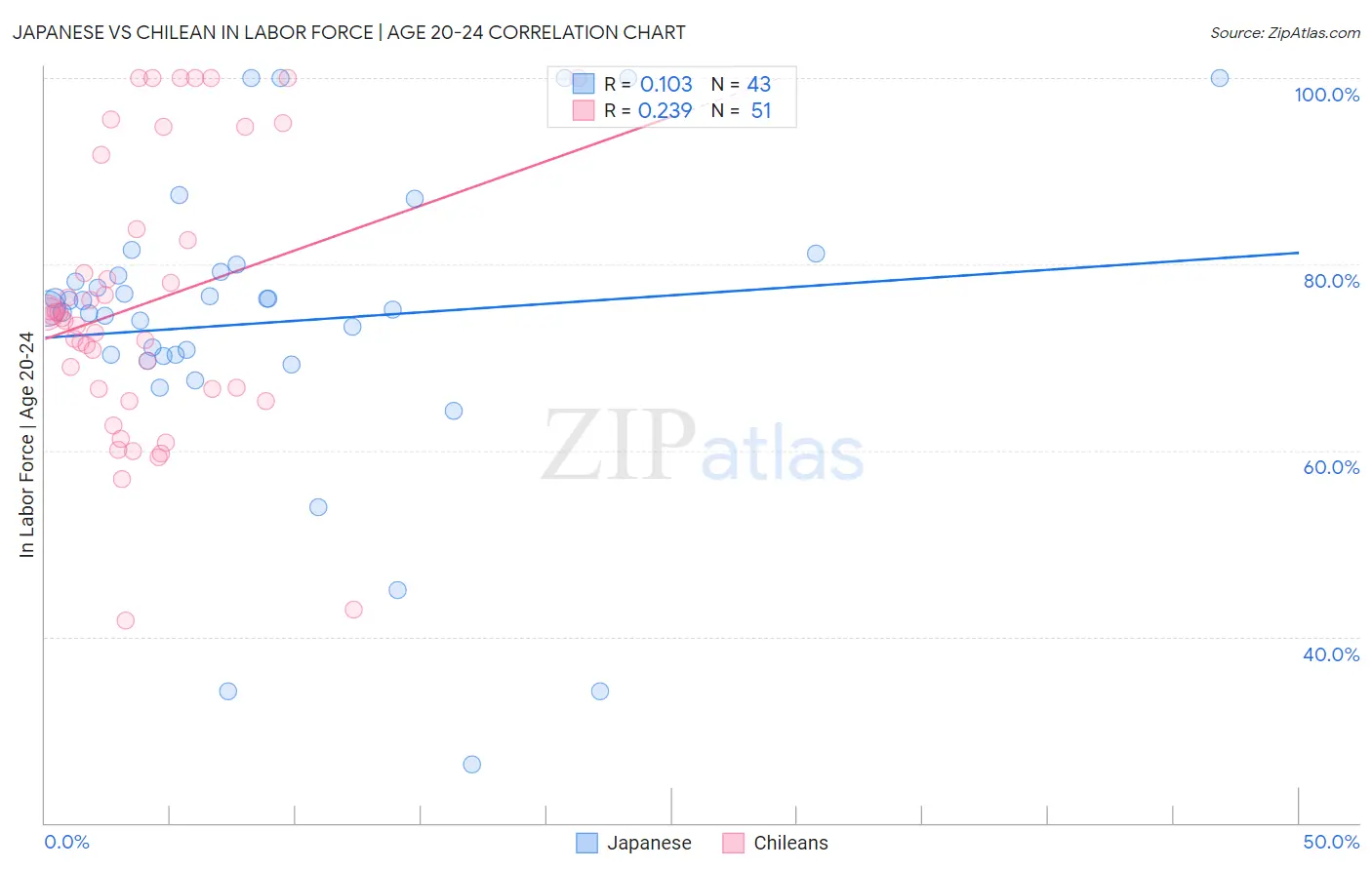 Japanese vs Chilean In Labor Force | Age 20-24