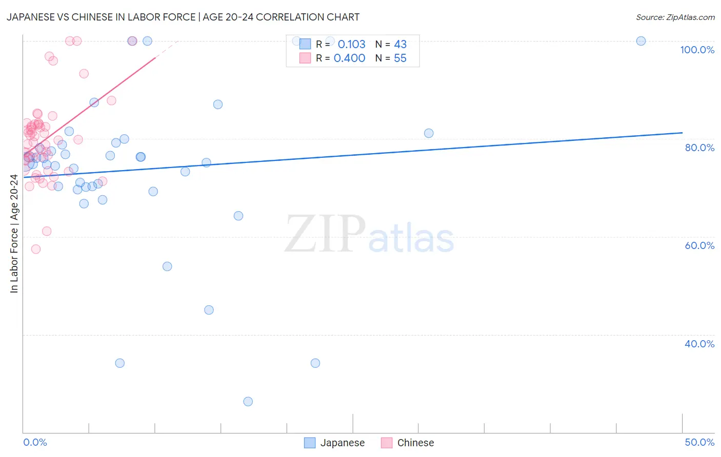 Japanese vs Chinese In Labor Force | Age 20-24