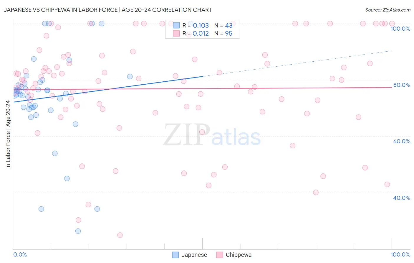 Japanese vs Chippewa In Labor Force | Age 20-24