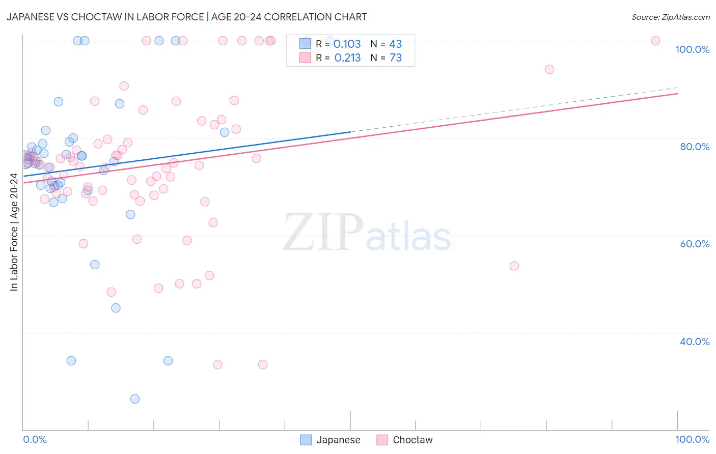 Japanese vs Choctaw In Labor Force | Age 20-24