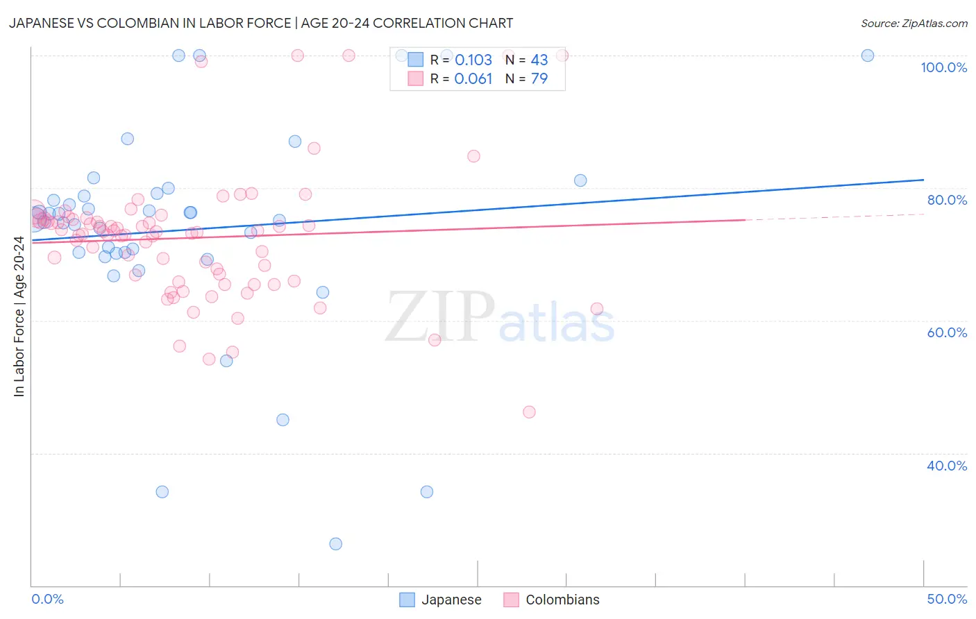 Japanese vs Colombian In Labor Force | Age 20-24