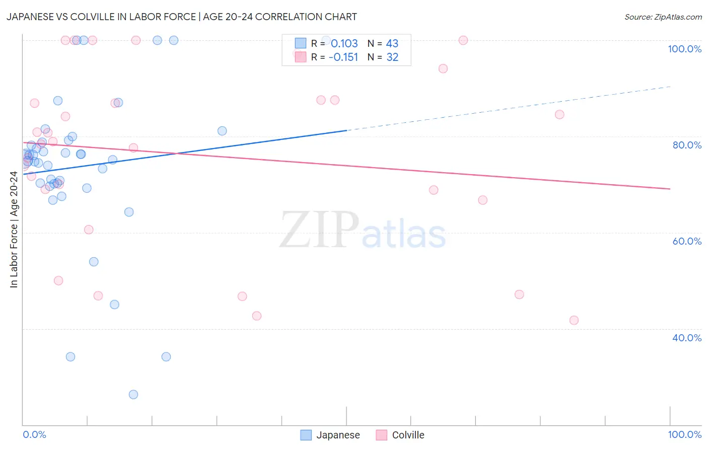 Japanese vs Colville In Labor Force | Age 20-24