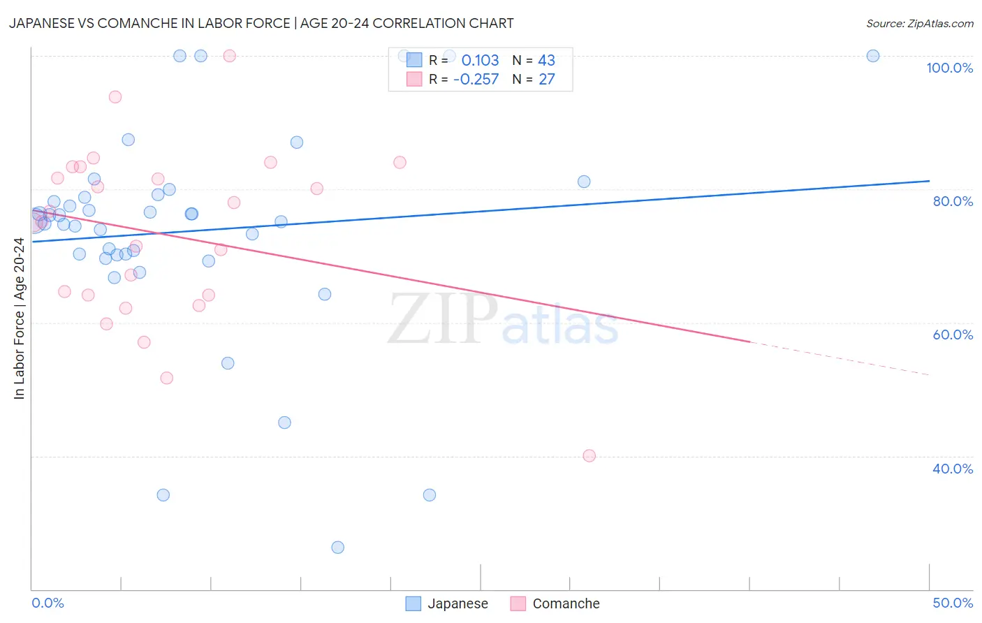 Japanese vs Comanche In Labor Force | Age 20-24