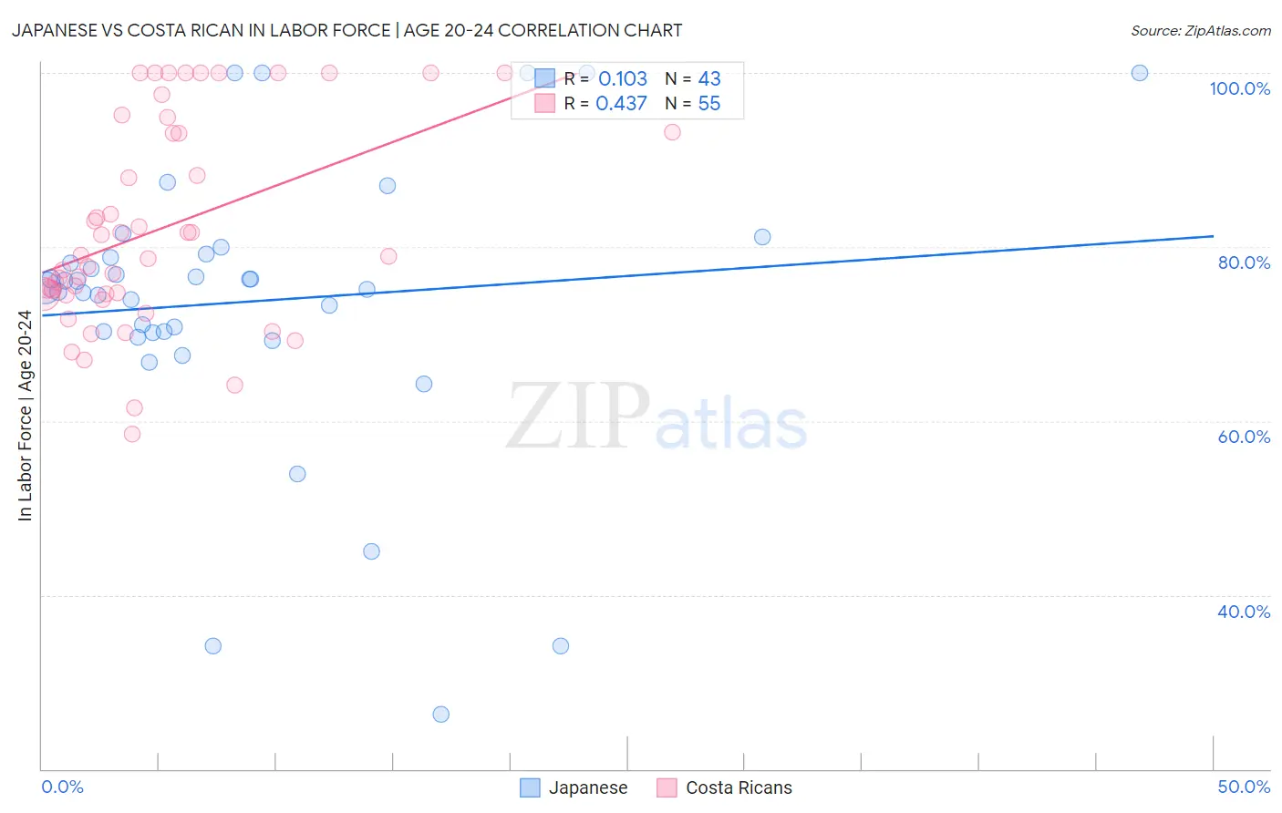 Japanese vs Costa Rican In Labor Force | Age 20-24