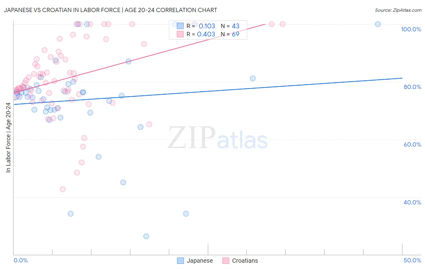 Japanese vs Croatian In Labor Force | Age 20-24