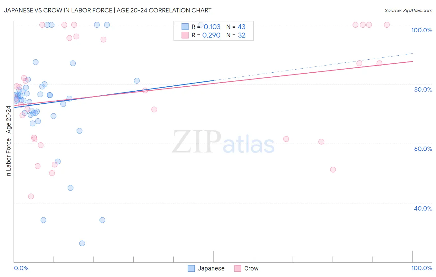 Japanese vs Crow In Labor Force | Age 20-24