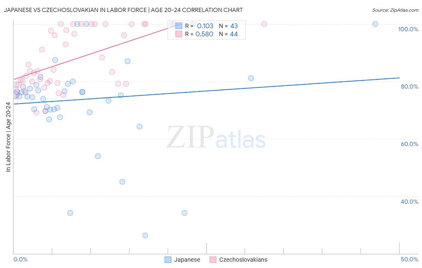 Japanese vs Czechoslovakian In Labor Force | Age 20-24