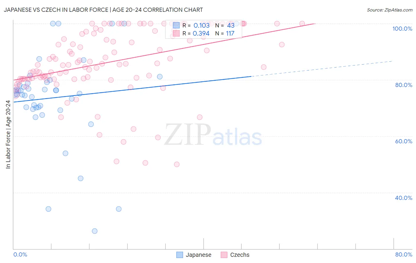 Japanese vs Czech In Labor Force | Age 20-24