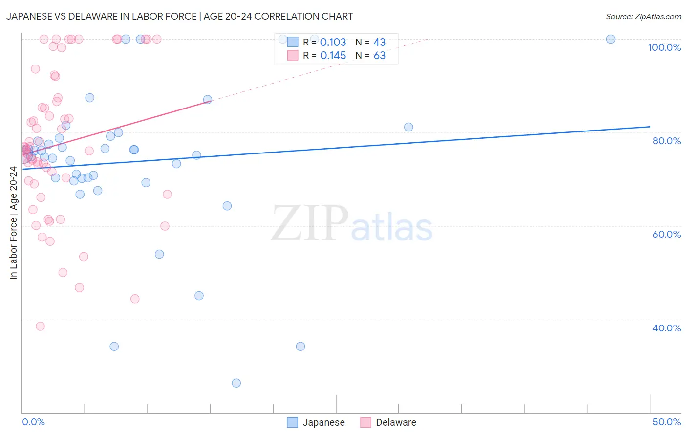 Japanese vs Delaware In Labor Force | Age 20-24