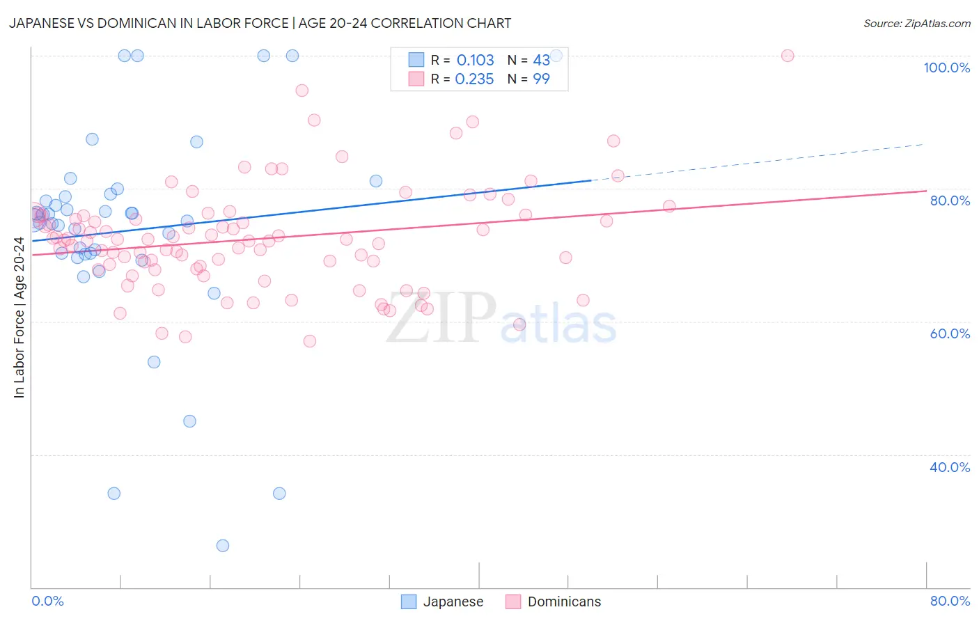 Japanese vs Dominican In Labor Force | Age 20-24