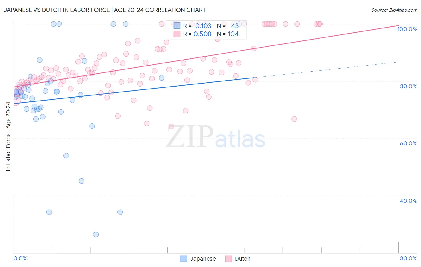 Japanese vs Dutch In Labor Force | Age 20-24