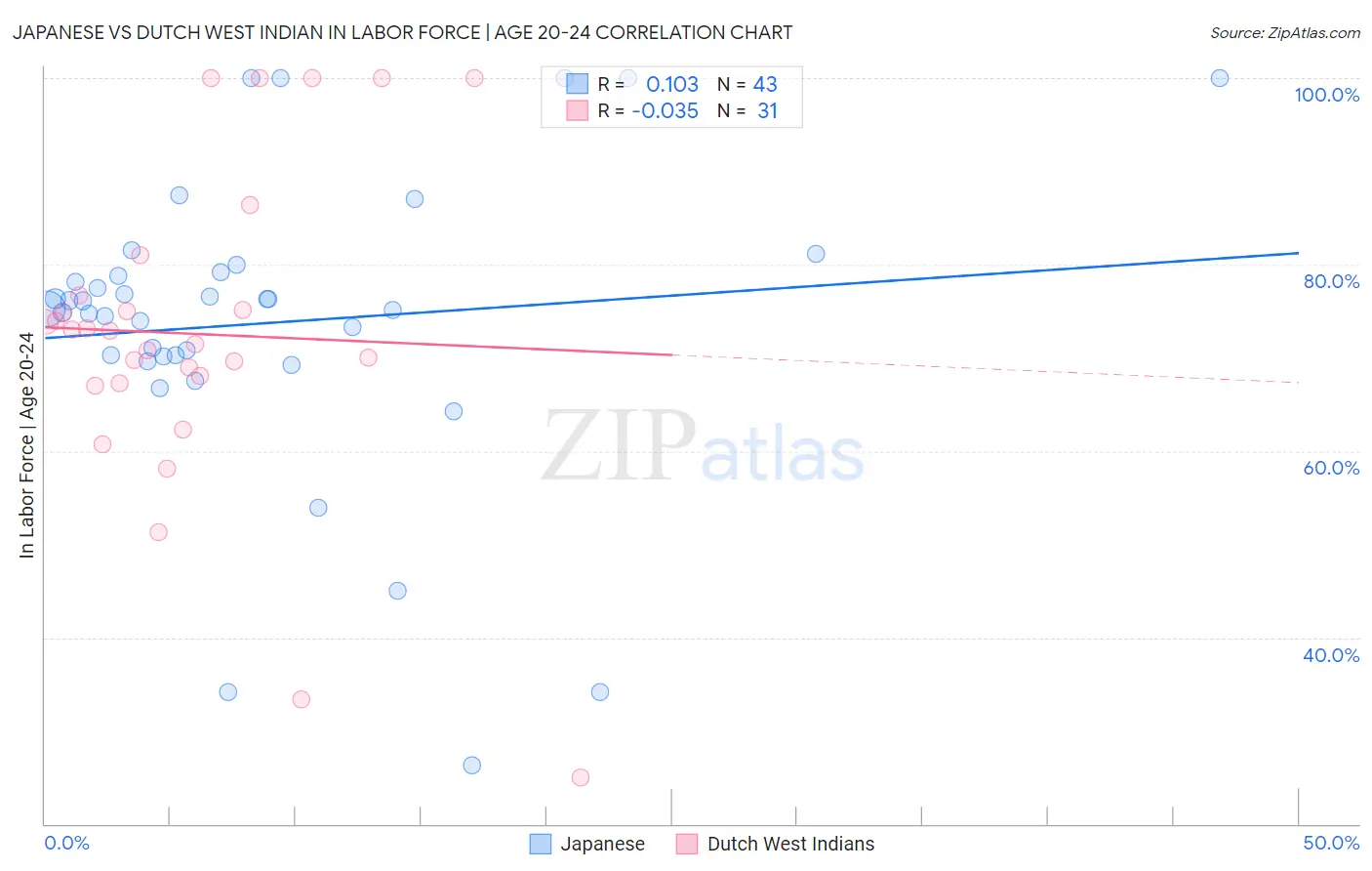 Japanese vs Dutch West Indian In Labor Force | Age 20-24