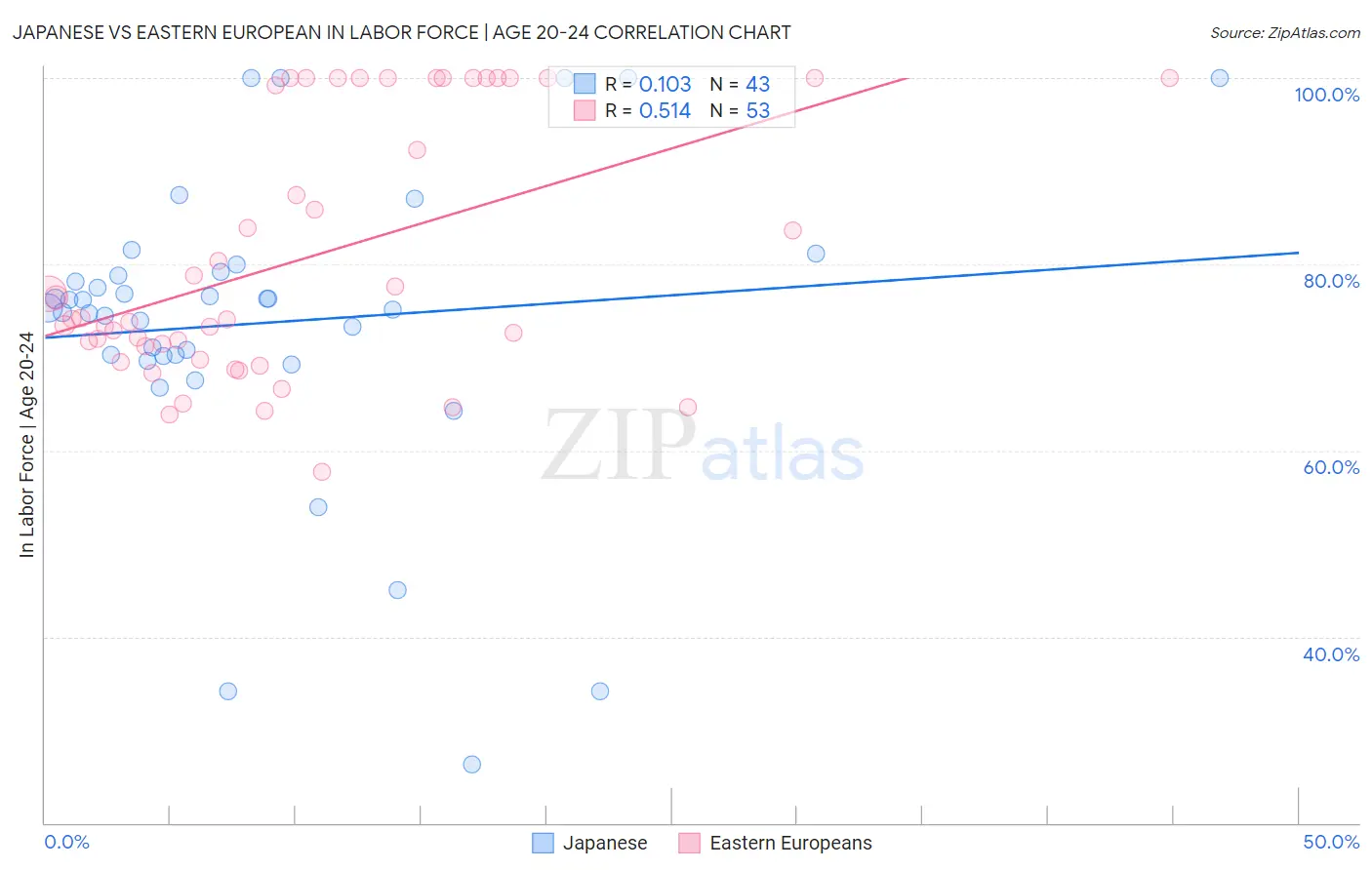 Japanese vs Eastern European In Labor Force | Age 20-24