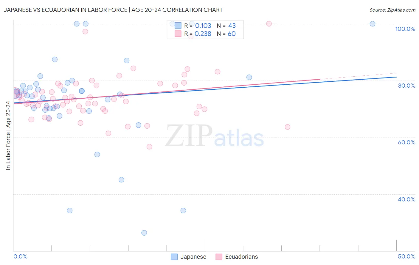 Japanese vs Ecuadorian In Labor Force | Age 20-24