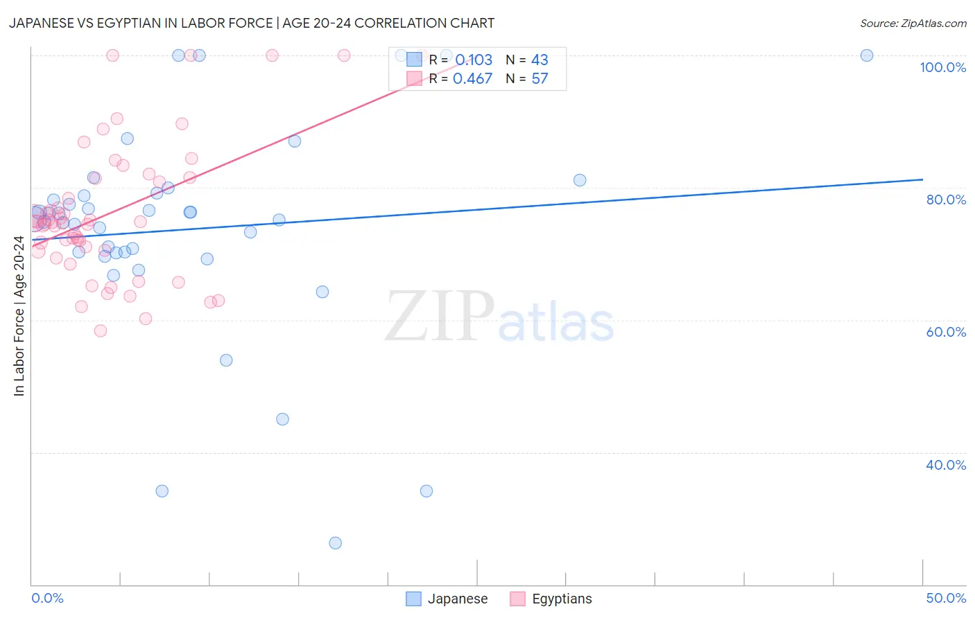 Japanese vs Egyptian In Labor Force | Age 20-24