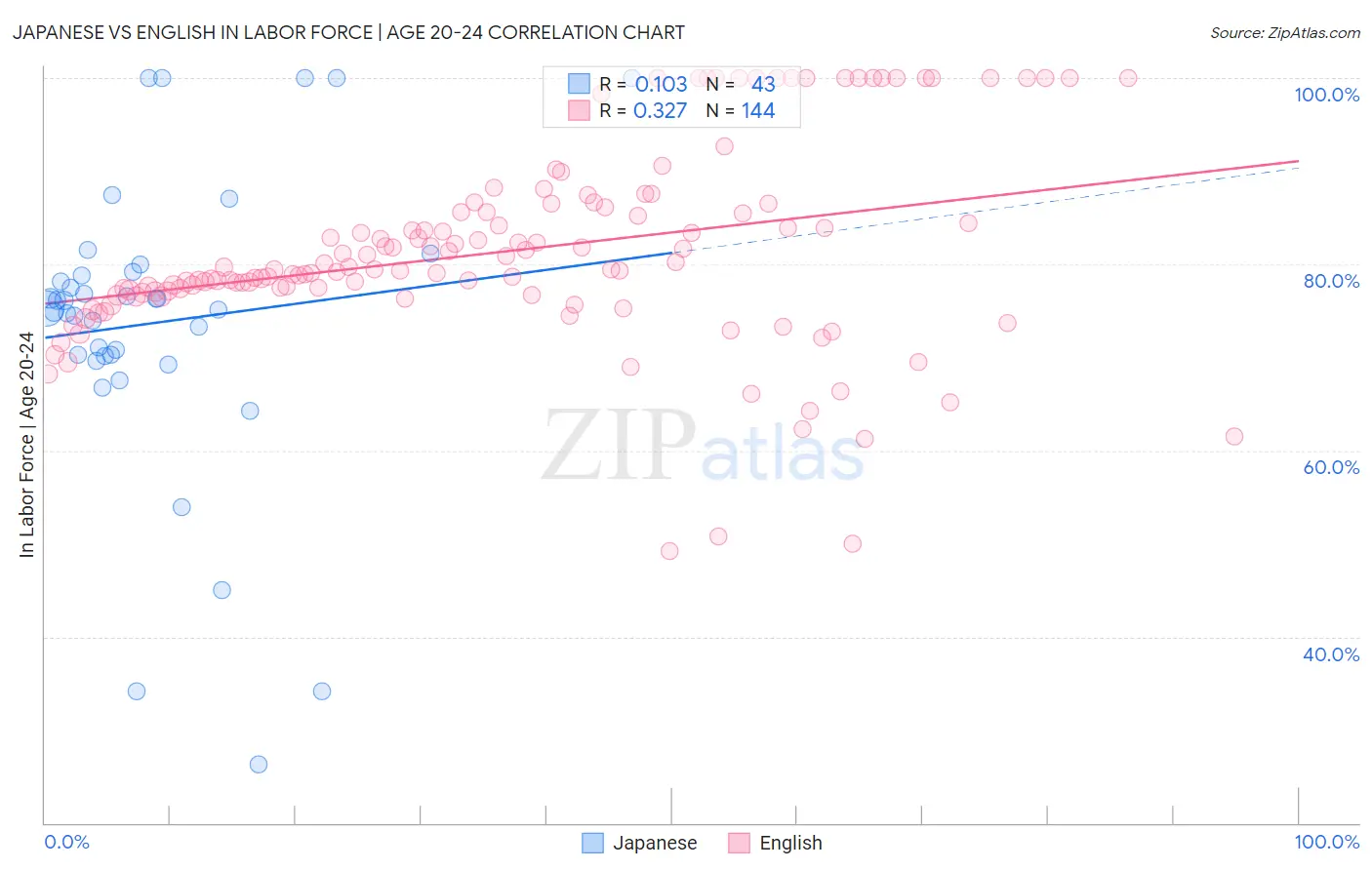 Japanese vs English In Labor Force | Age 20-24
