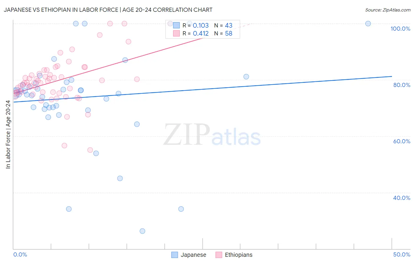 Japanese vs Ethiopian In Labor Force | Age 20-24
