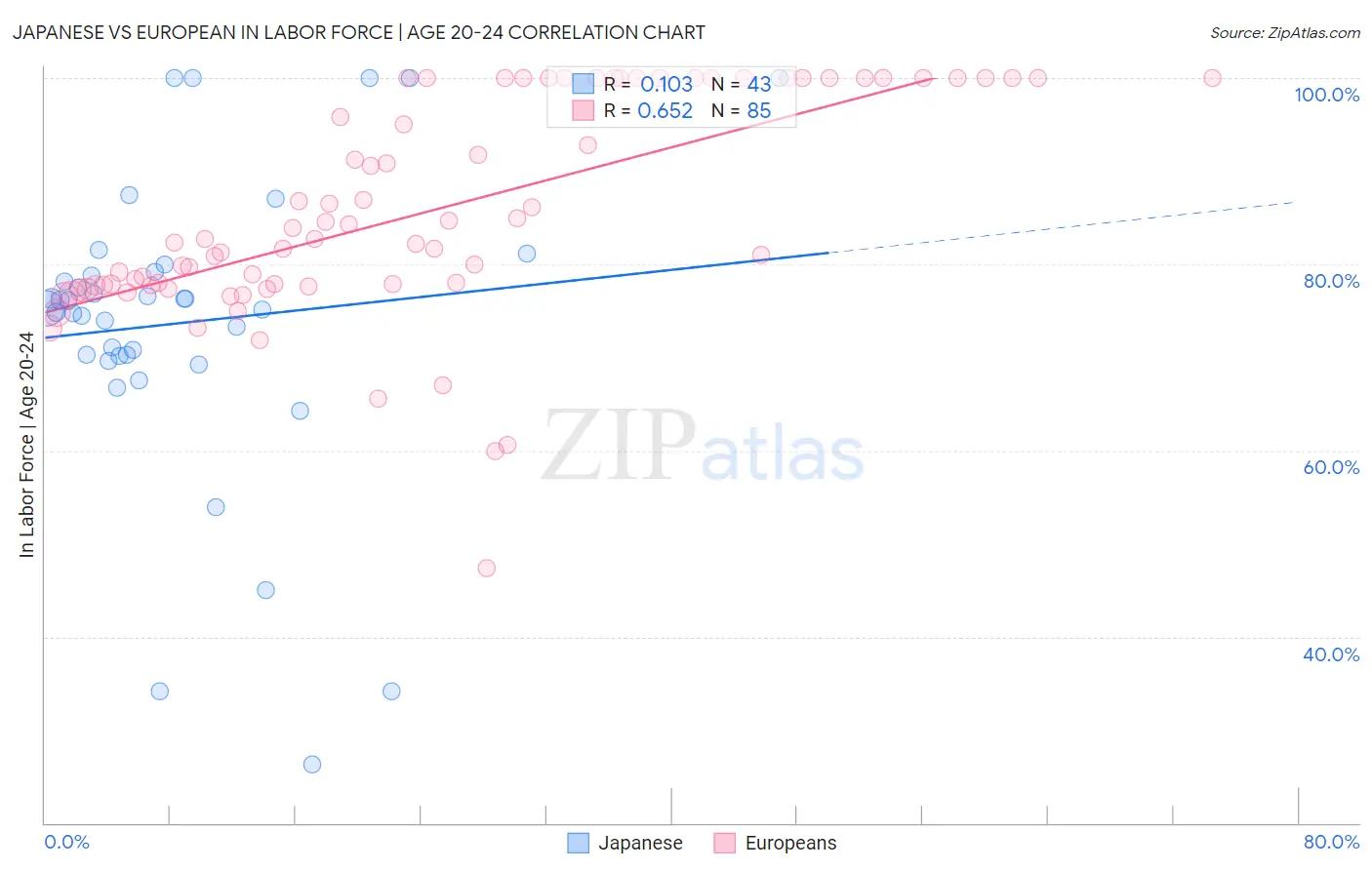 Japanese vs European In Labor Force | Age 20-24