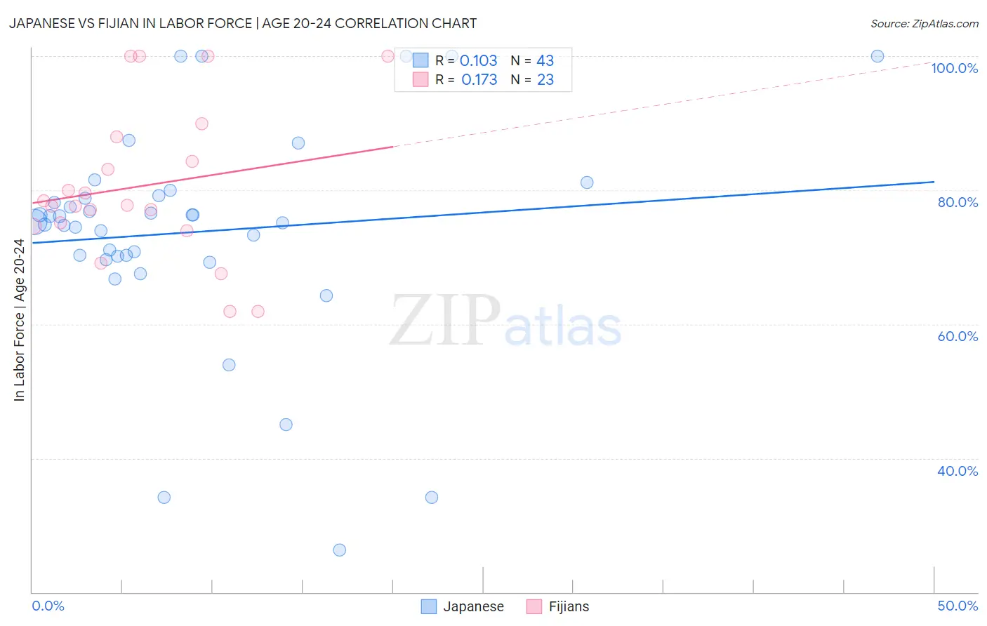 Japanese vs Fijian In Labor Force | Age 20-24