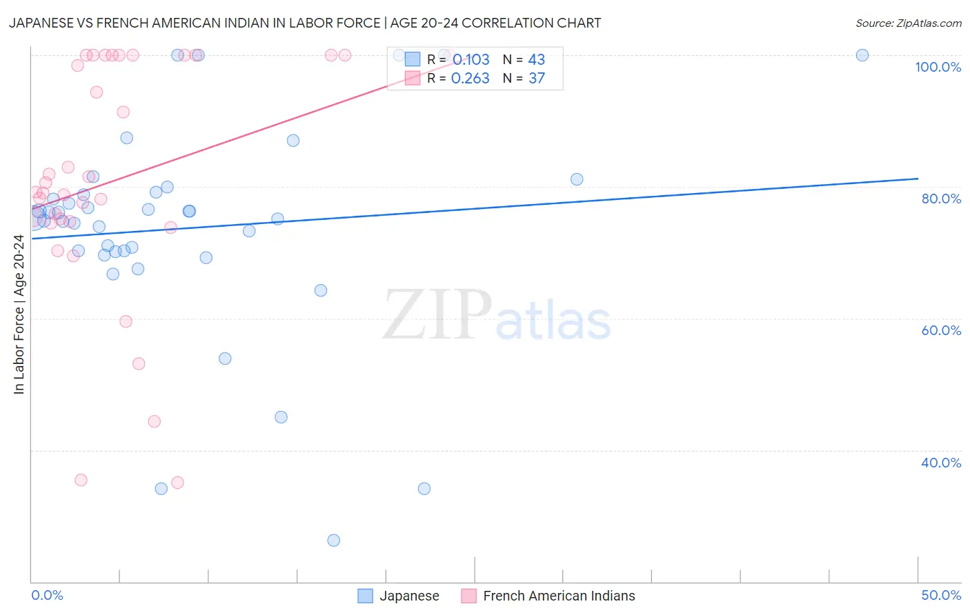 Japanese vs French American Indian In Labor Force | Age 20-24