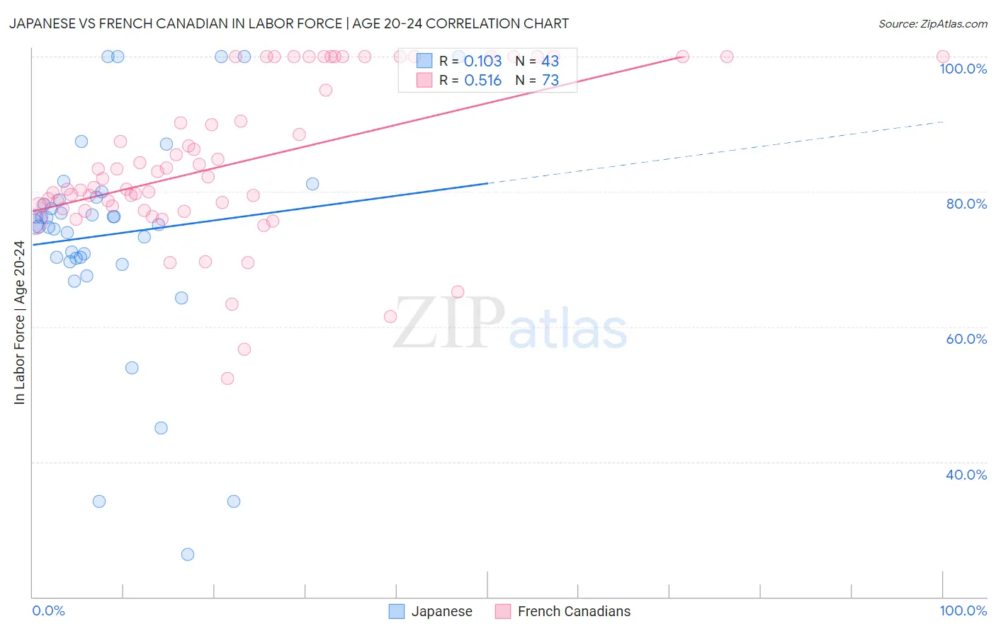 Japanese vs French Canadian In Labor Force | Age 20-24