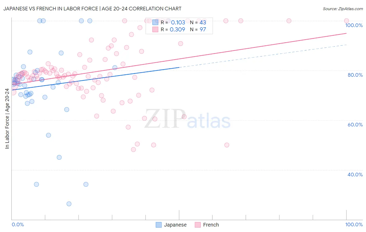 Japanese vs French In Labor Force | Age 20-24