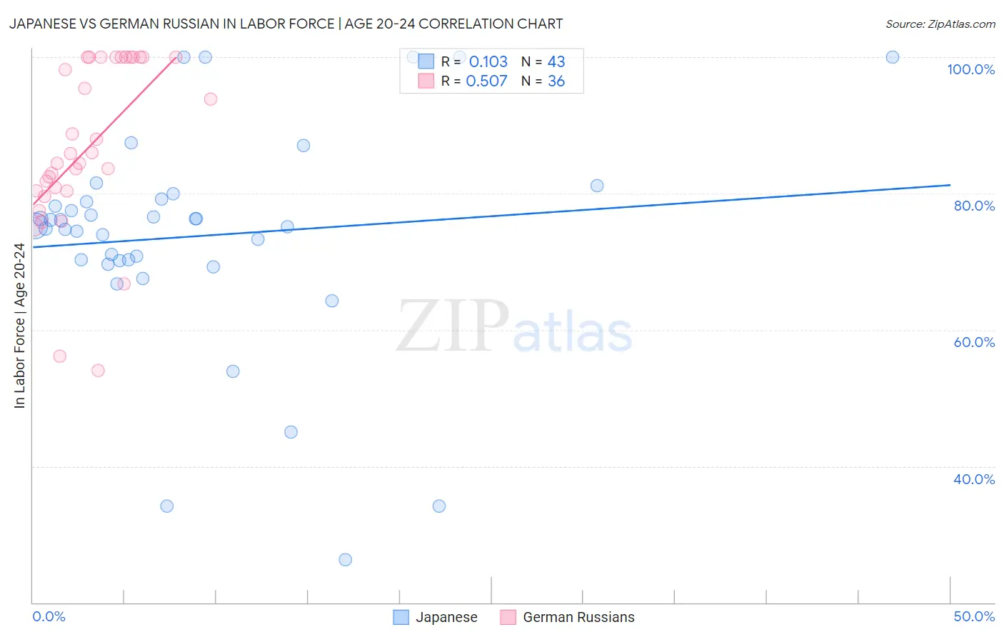 Japanese vs German Russian In Labor Force | Age 20-24