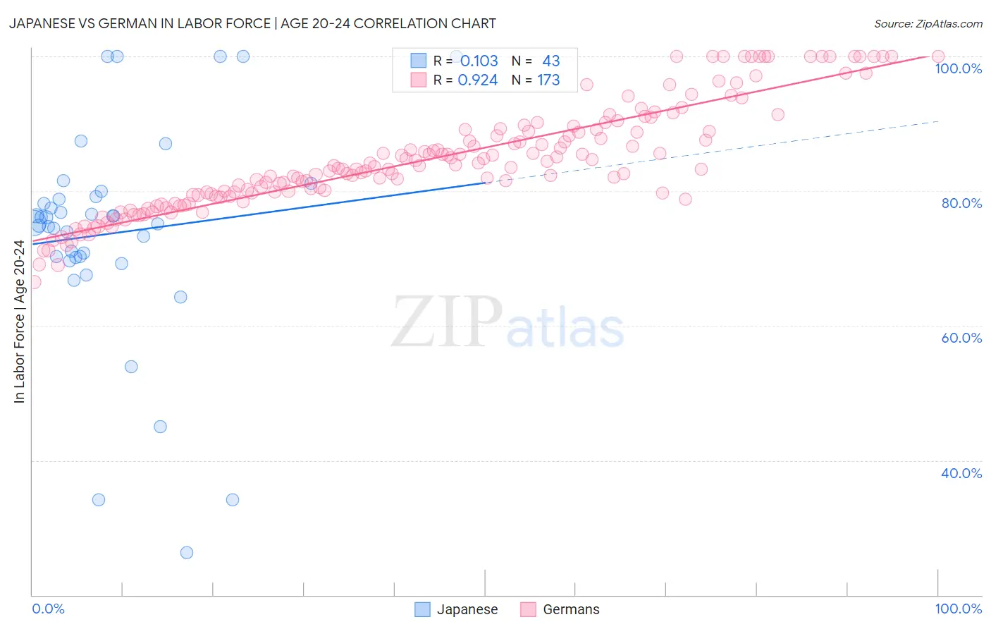 Japanese vs German In Labor Force | Age 20-24