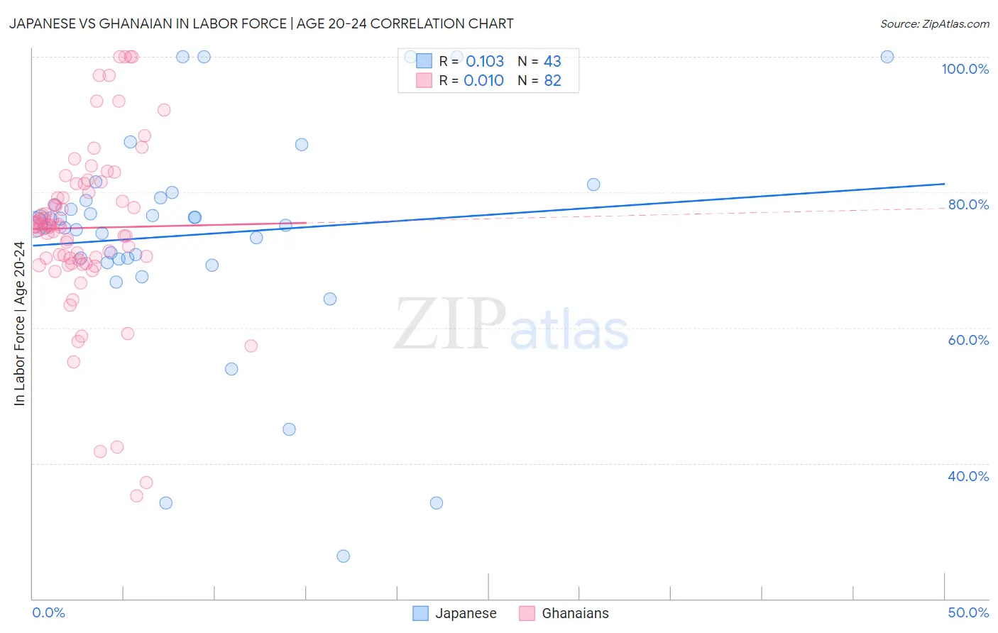 Japanese vs Ghanaian In Labor Force | Age 20-24