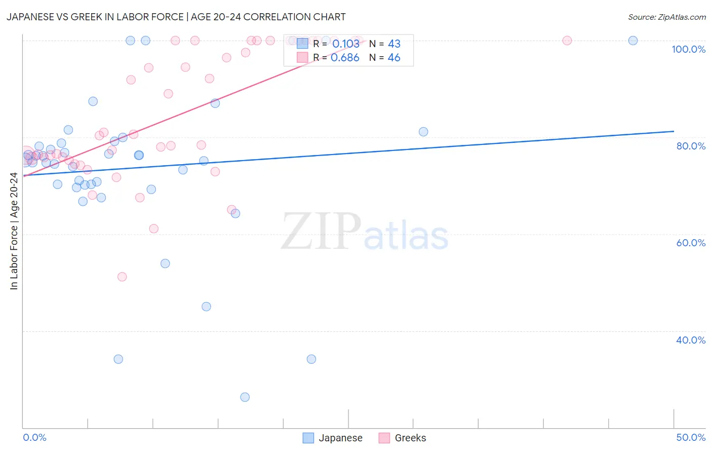 Japanese vs Greek In Labor Force | Age 20-24