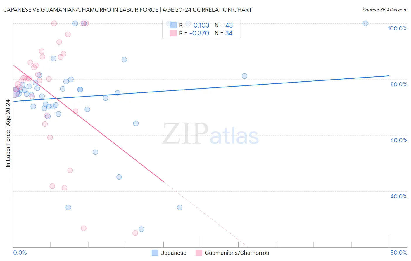 Japanese vs Guamanian/Chamorro In Labor Force | Age 20-24