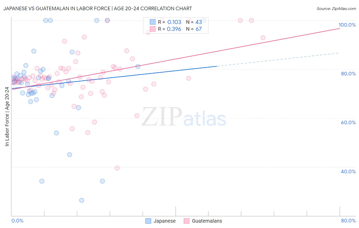 Japanese vs Guatemalan In Labor Force | Age 20-24