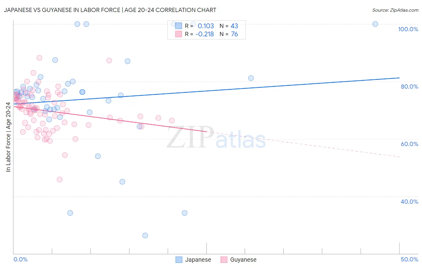 Japanese vs Guyanese In Labor Force | Age 20-24