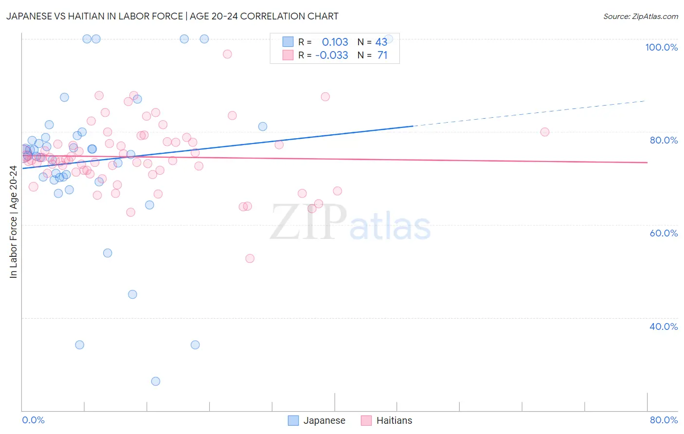 Japanese vs Haitian In Labor Force | Age 20-24