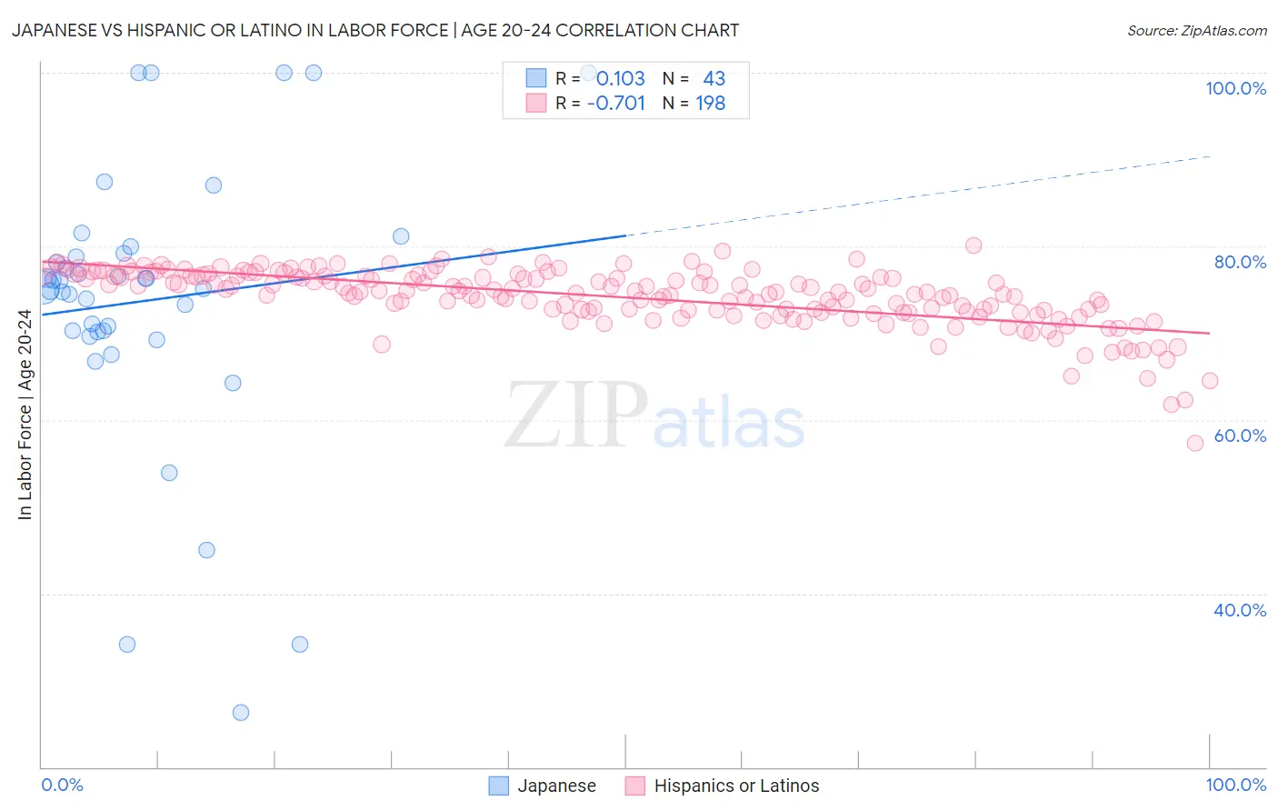 Japanese vs Hispanic or Latino In Labor Force | Age 20-24