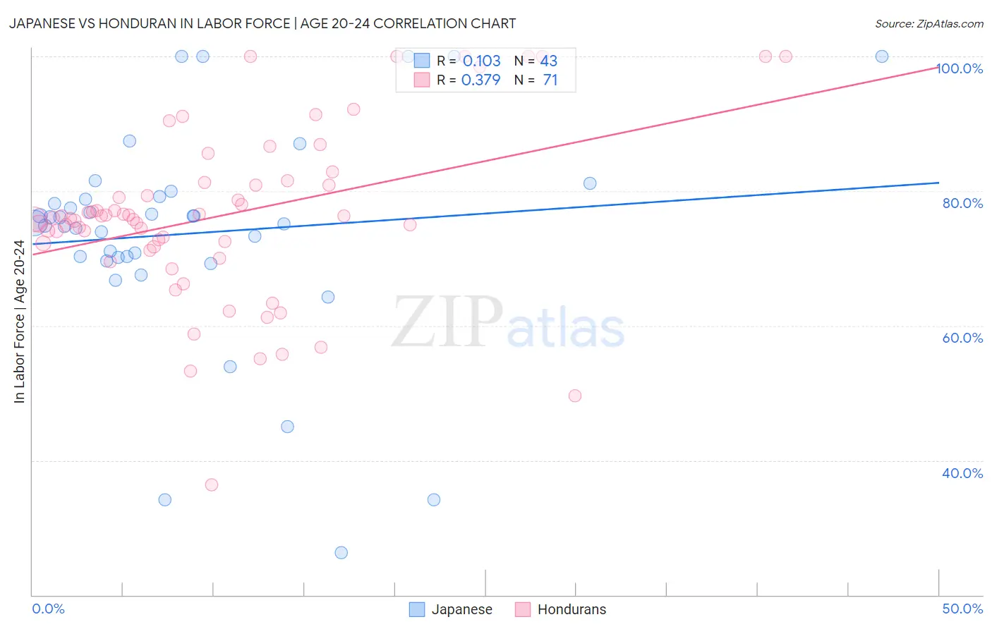 Japanese vs Honduran In Labor Force | Age 20-24