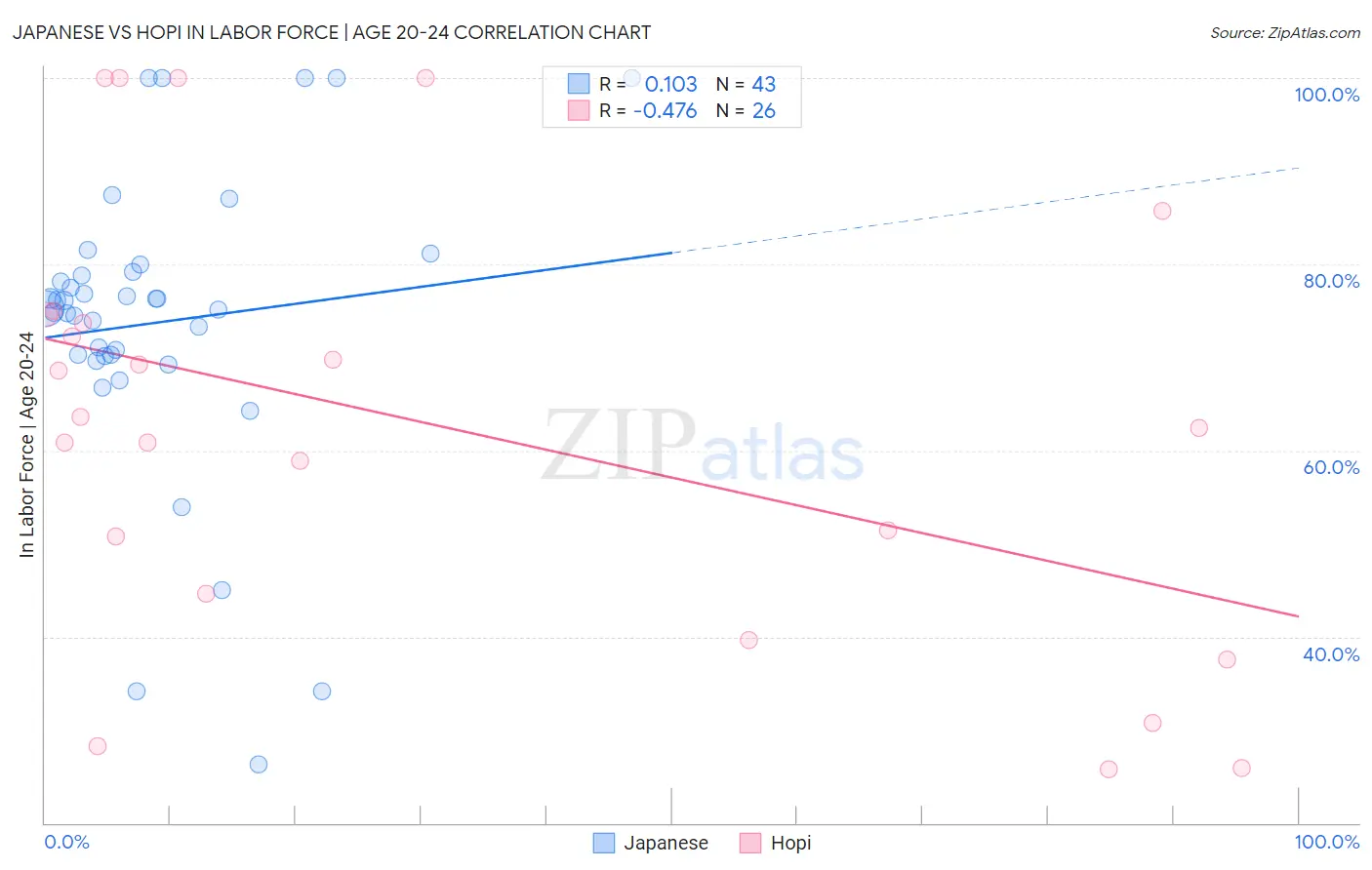 Japanese vs Hopi In Labor Force | Age 20-24