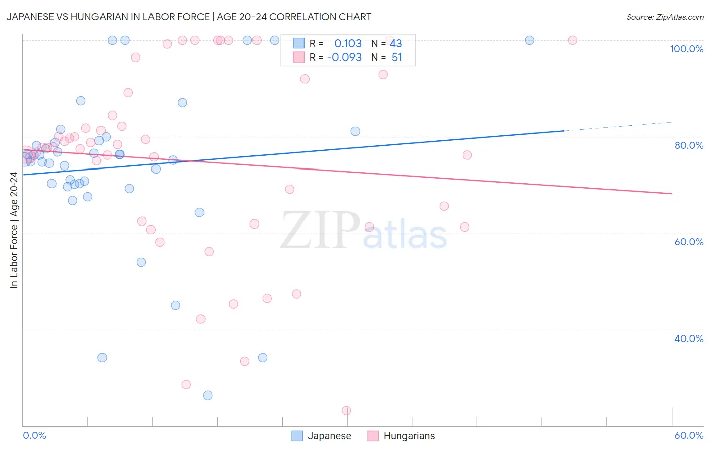 Japanese vs Hungarian In Labor Force | Age 20-24