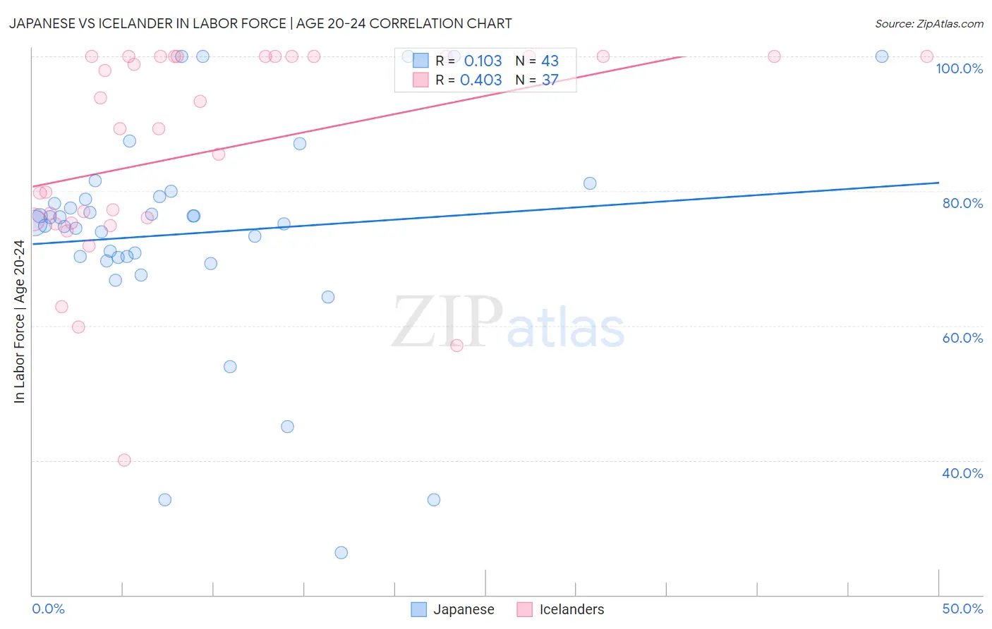 Japanese vs Icelander In Labor Force | Age 20-24