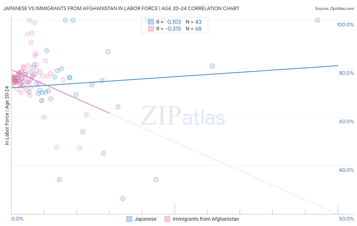 Japanese vs Immigrants from Afghanistan In Labor Force | Age 20-24