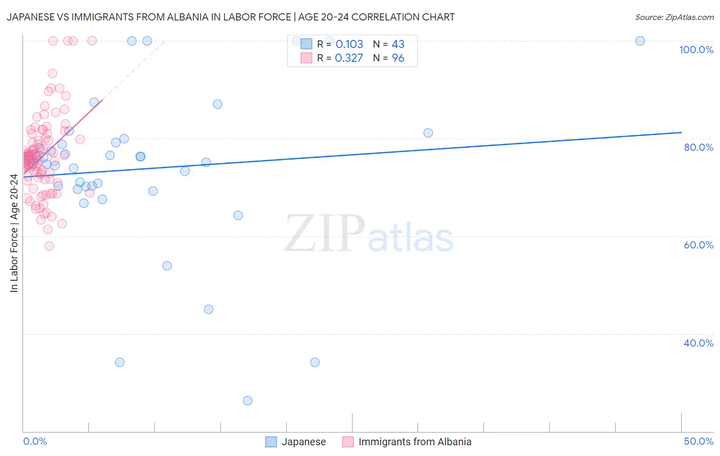 Japanese vs Immigrants from Albania In Labor Force | Age 20-24